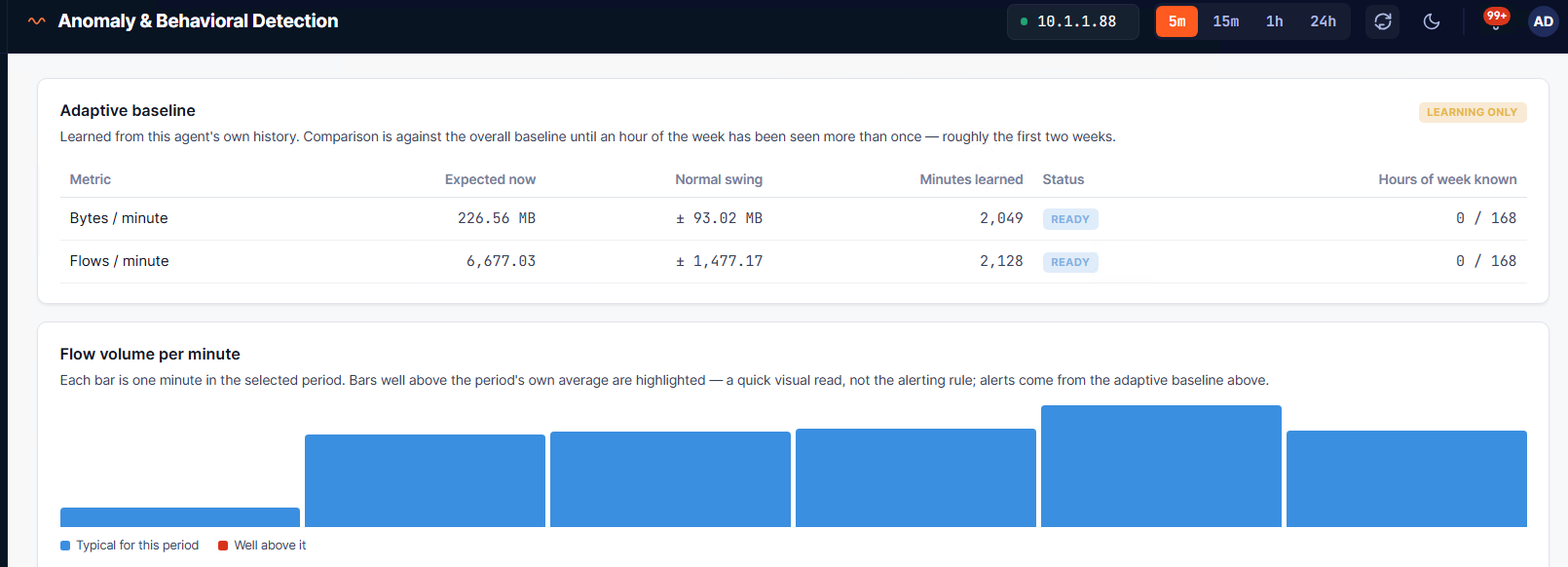 Anomaly detection page adaptive-baseline card showing expected bytes per minute and flows per minute, normal swing, minutes learned and READY status in learning-only mode