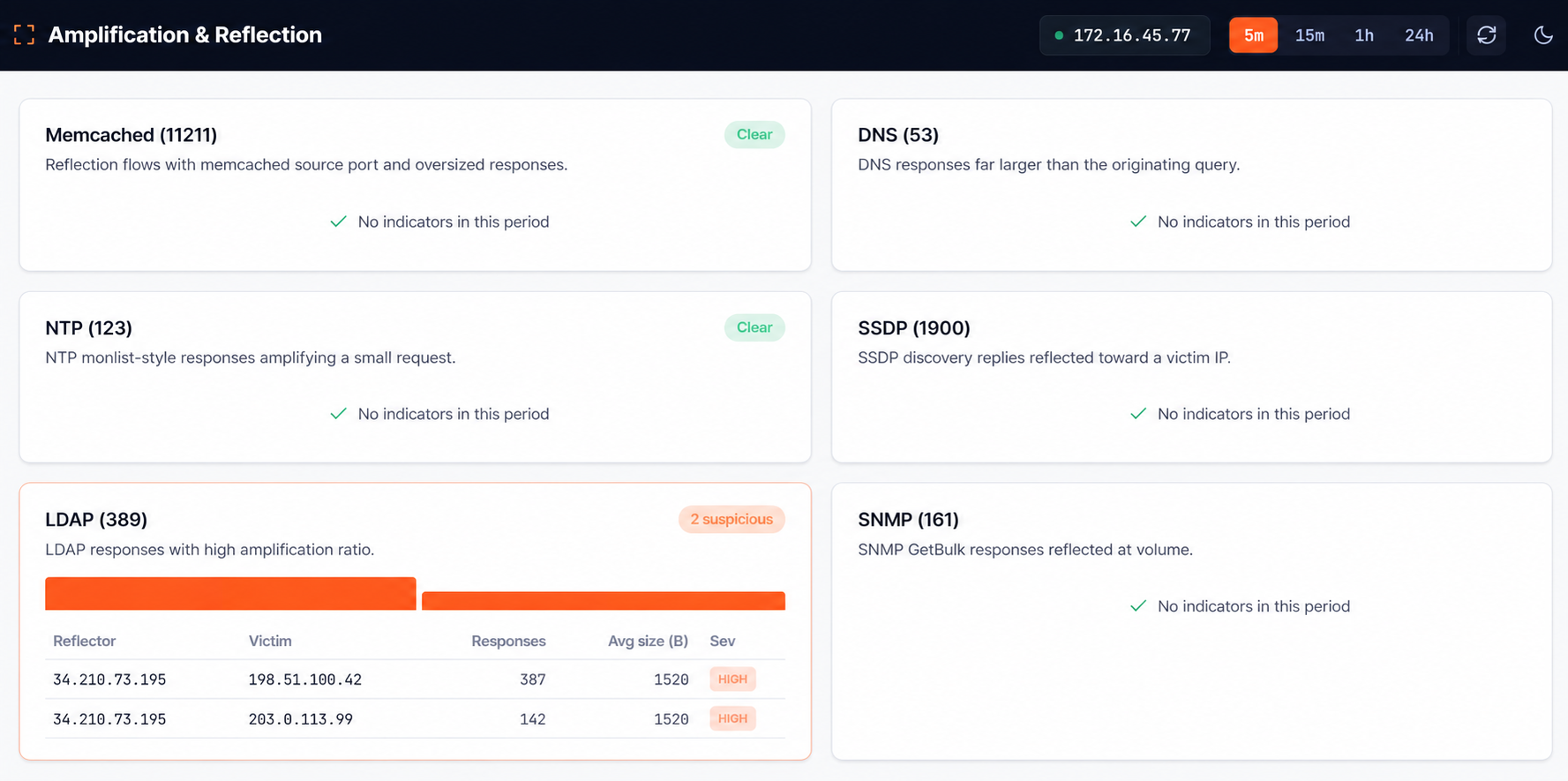 BackendSide sFlow amplification detection page with per-protocol cards for memcached, DNS, NTP, SSDP, LDAP and SNMP, and an LDAP card listing reflector, victim, response count and severity