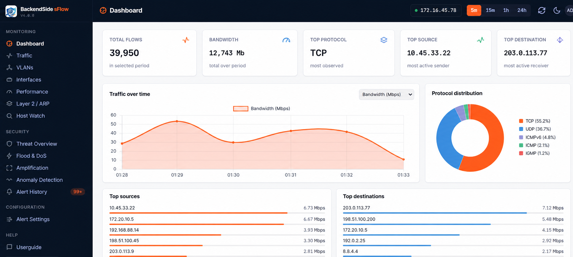 BackendSide sFlow dashboard showing total flows, bandwidth, top protocol, top source and destination, a traffic-over-time chart and protocol distribution