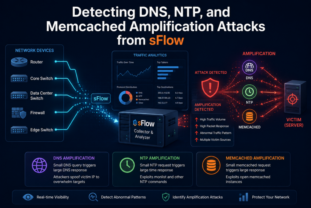 Detecting DNS, NTP, and Memcached Amplification Attacks from sFlow