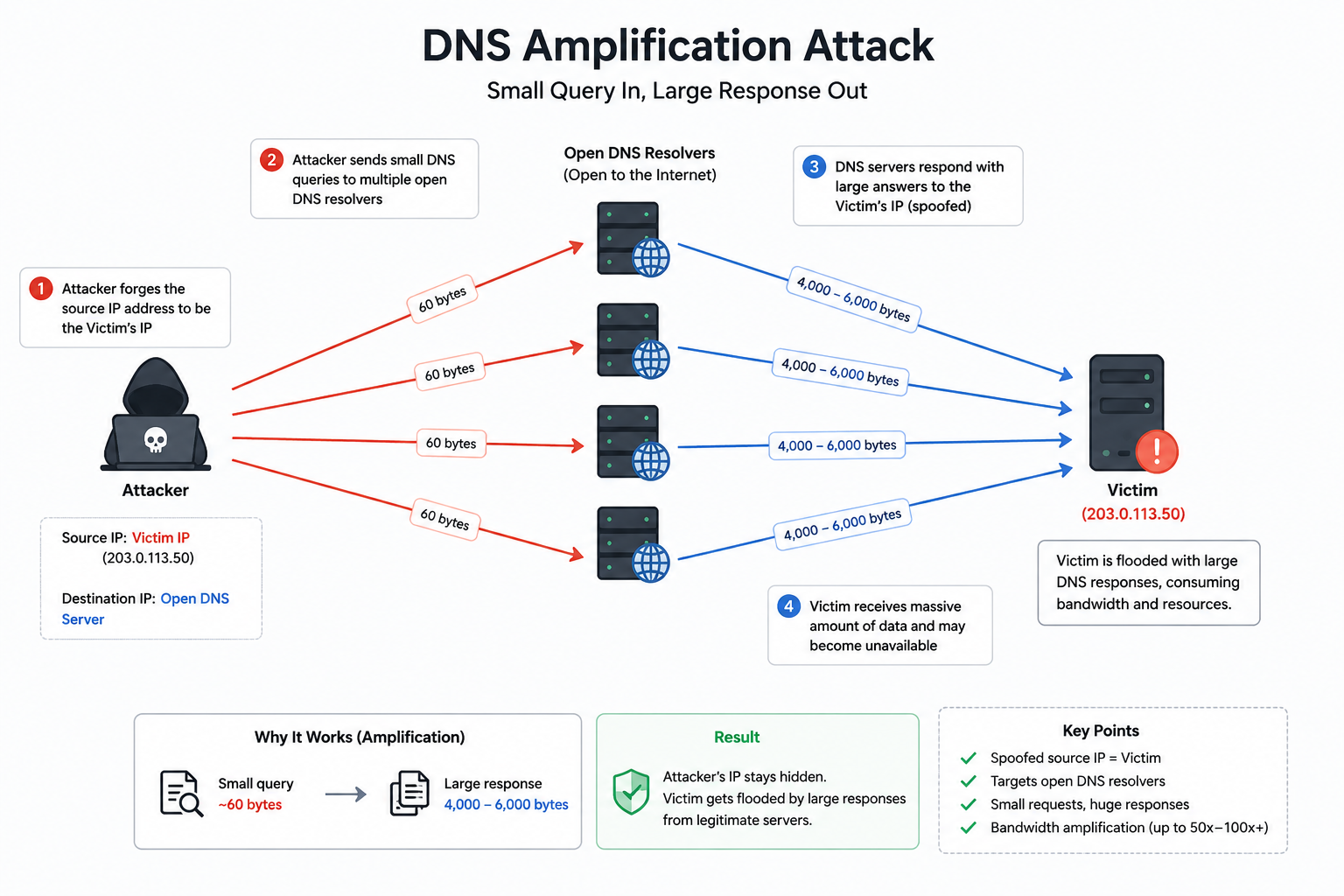 Diagram of a DNS amplification attack with a spoofed source IP causing large responses to flood a victim