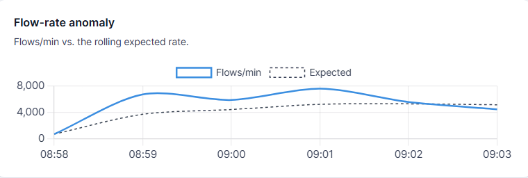 Flow-rate anomaly chart plotting actual flows per minute against the rolling expected rate, with the live line rising above the expected line
