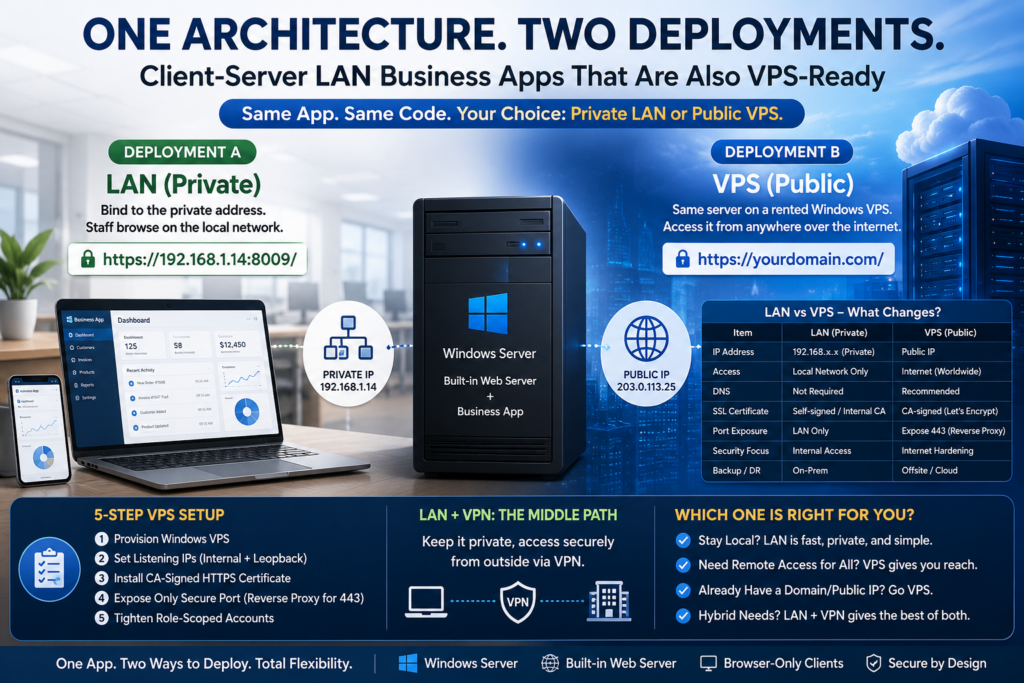 Client-Server LAN Business Apps That Are Also VPS-Ready