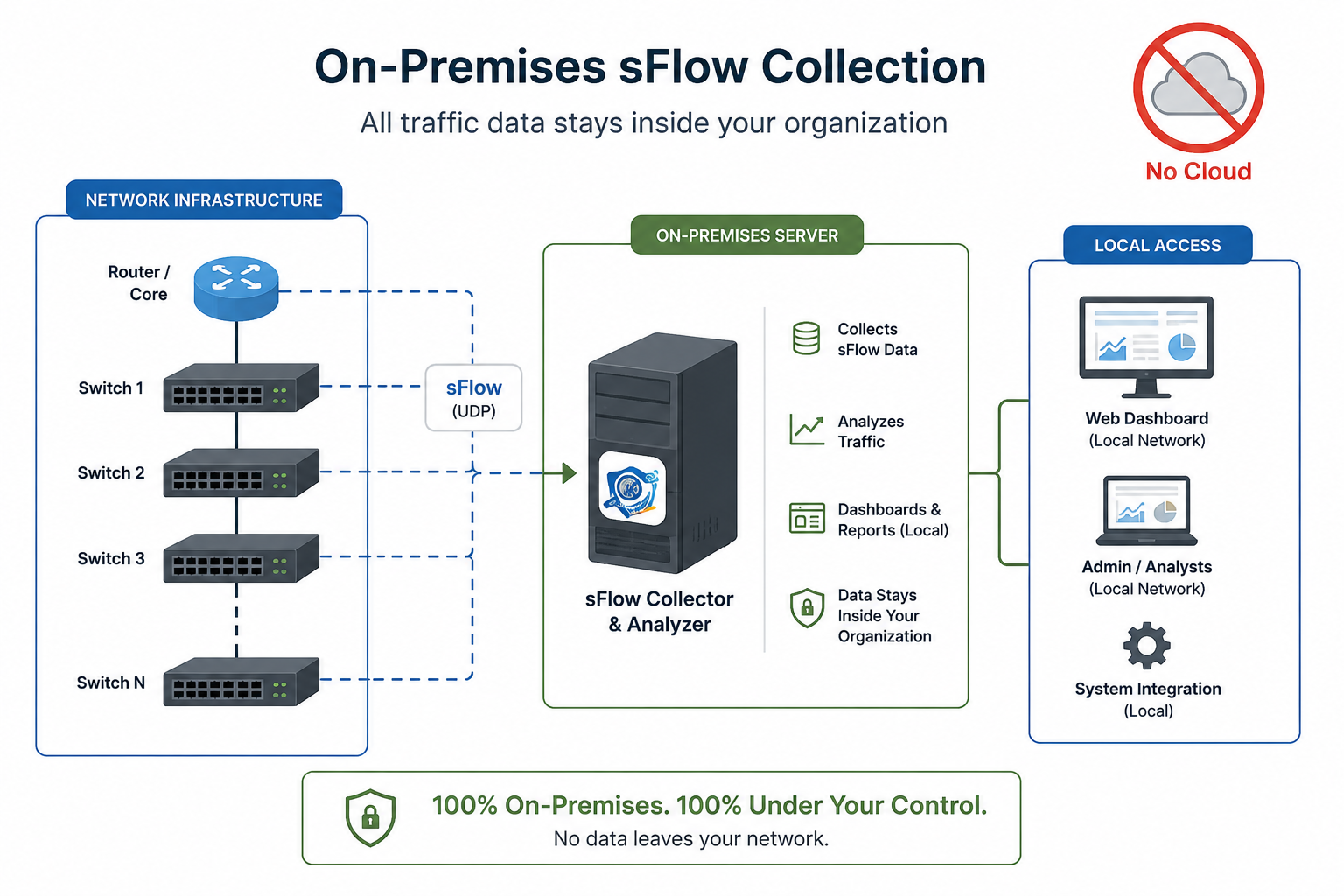 On-premises server collecting sFlow from network switches with traffic data staying inside the organization, no cloud