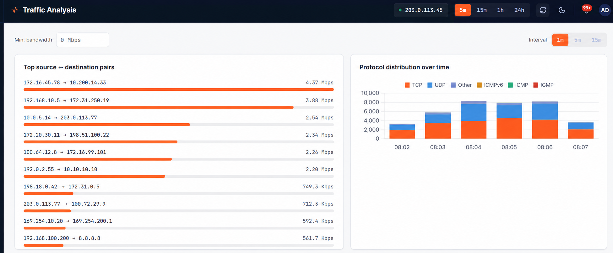 BackendSide sFlow Collector and Analyzer dashboard showing real-time bandwidth, top talkers, and protocol distribution