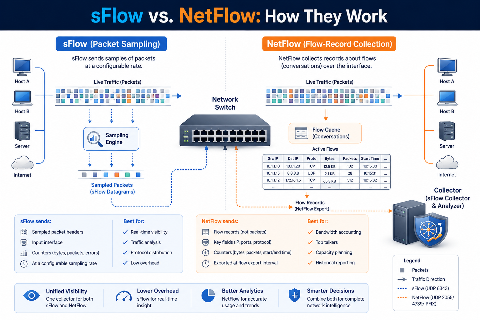 Diagram comparing sFlow packet sampling against NetFlow flow-record collection on a network switch feeding a collector