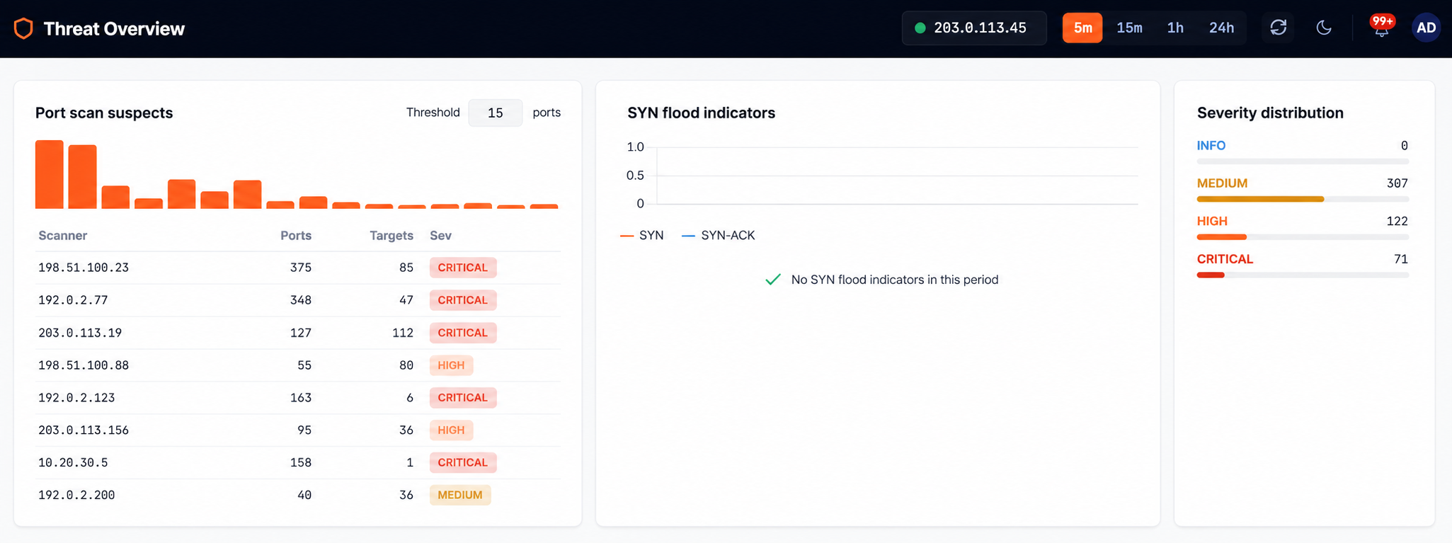 BackendSide sFlow Threat Overview page showing port-scan suspects ranked by scanner with ports, targets and severity, a SYN flood indicators panel, and a severity distribution breakdown