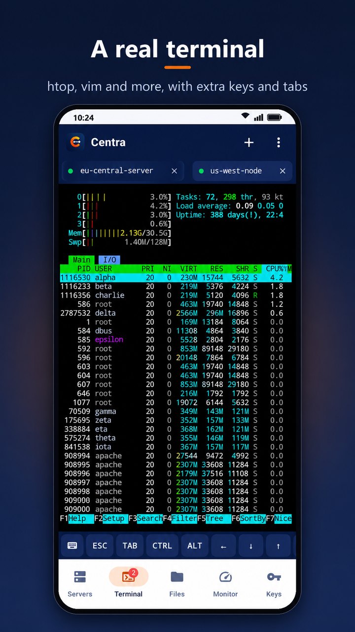 Centra's terminal running htop over SSH, with two session tabs and the extra keys row (Esc, Tab, Ctrl, Alt, arrows) above the keyboard