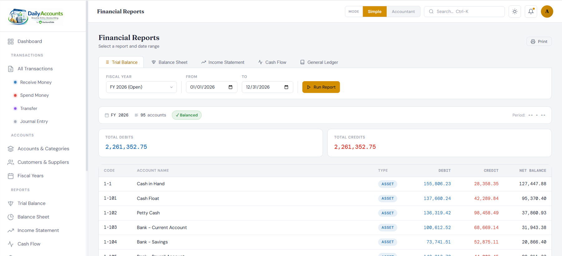 The Financial Reports screen on the Trial Balance tab, showing total debits equal to total credits with a balanced indicator and per-account debit, credit and net balance columns
