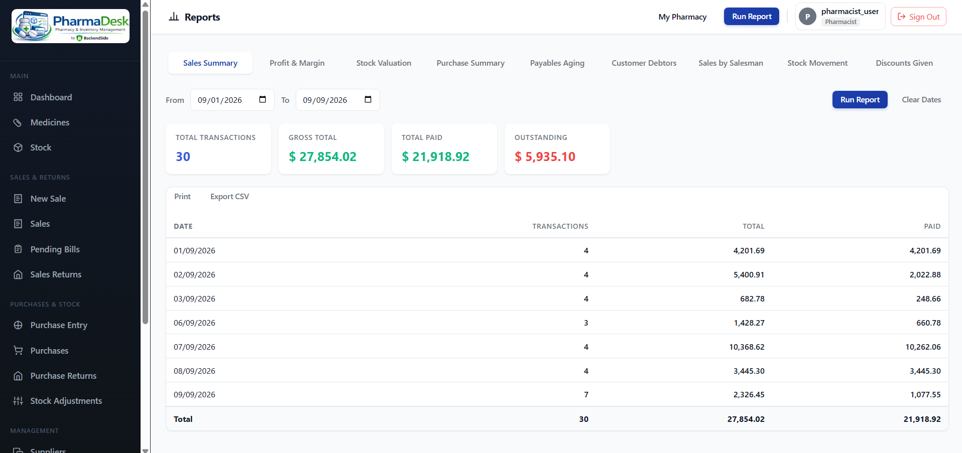 The reports page on the Sales Summary tab with a date range, totals for transactions, gross, paid and outstanding, and a per-day table, alongside tabs for Profit and Margin, Stock Valuation, Purchase Summary, Payables Aging, Customer Debtors, Sales by Salesman, Stock Movement and Discounts Given