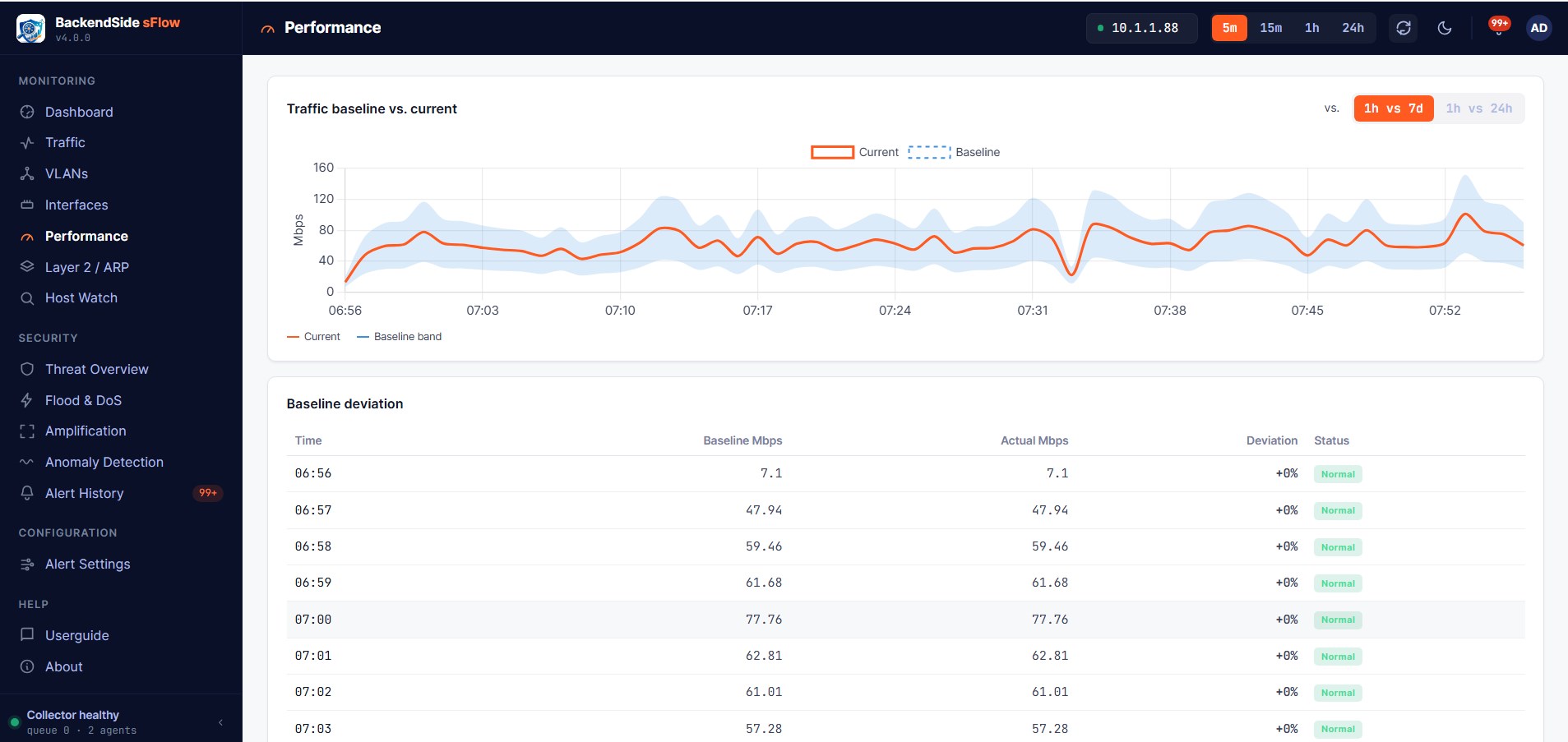 Performance page showing current traffic against a learned baseline band with a per-minute deviation table
